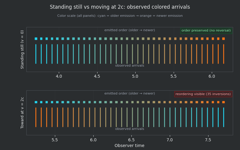 Stacked vertical wave arrivals: standing still vs toward at 2c