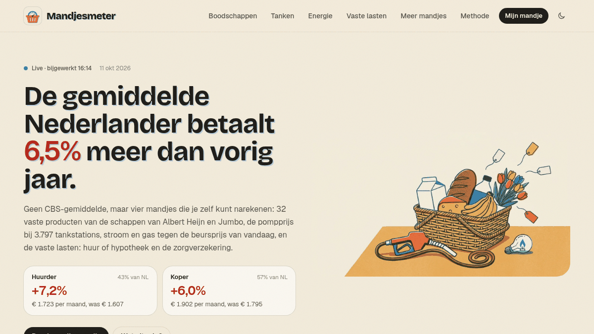 Mandjesmeter